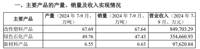 4前三季度再生塑料销量超20万吨爱游戏app网站金发科技202(图2)